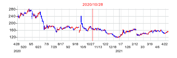 2020年10月28日 16:02前後のの株価チャート